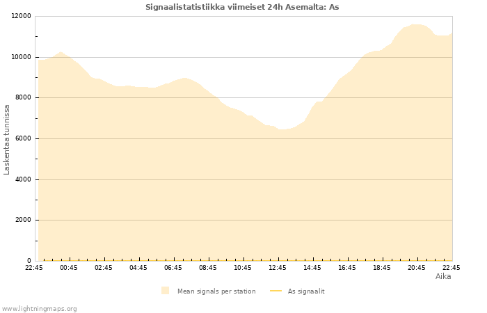 Graafit: Signaalistatistiikka