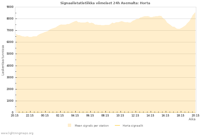 Graafit: Signaalistatistiikka