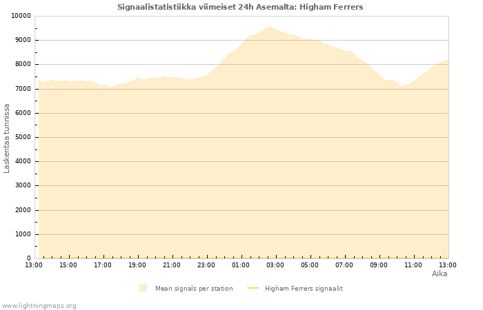 Graafit: Signaalistatistiikka