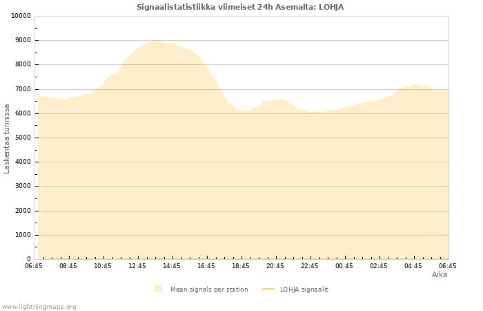 Graafit: Signaalistatistiikka