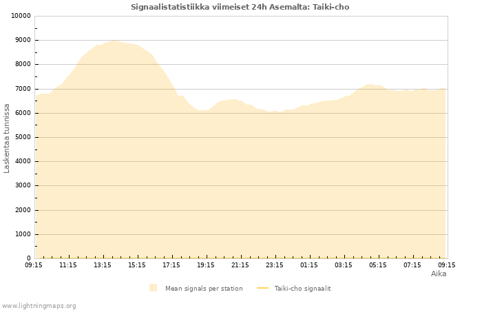 Graafit: Signaalistatistiikka