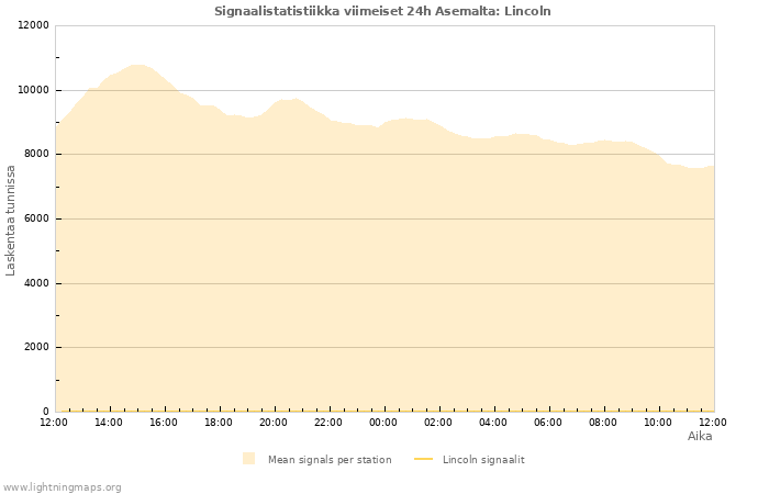 Graafit: Signaalistatistiikka