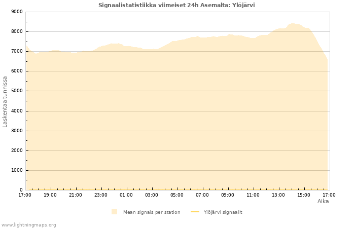 Graafit: Signaalistatistiikka