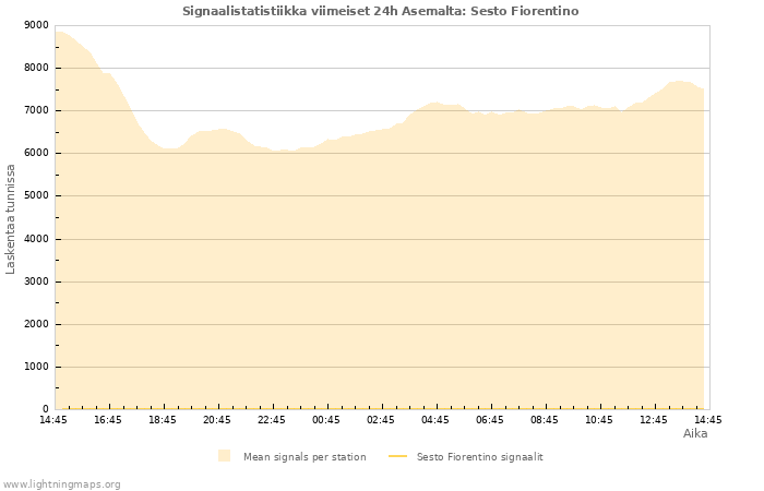 Graafit: Signaalistatistiikka