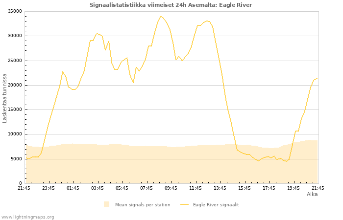 Graafit: Signaalistatistiikka