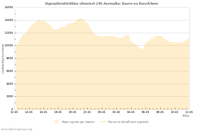 Graafit: Signaalistatistiikka