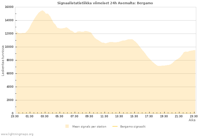 Graafit: Signaalistatistiikka