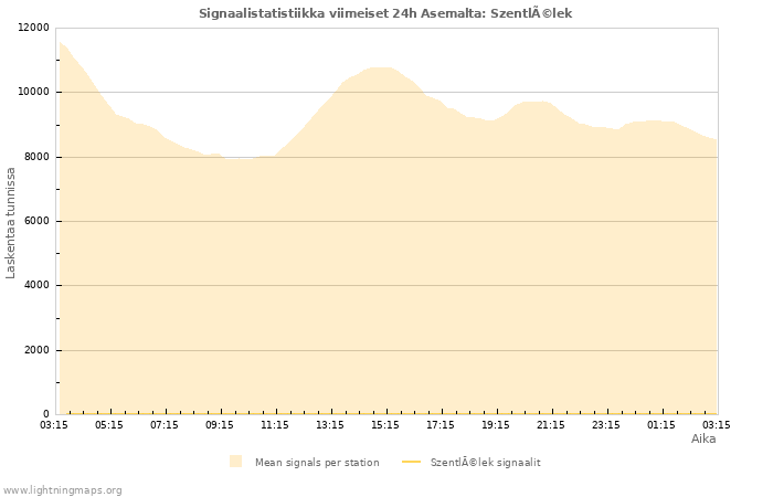 Graafit: Signaalistatistiikka