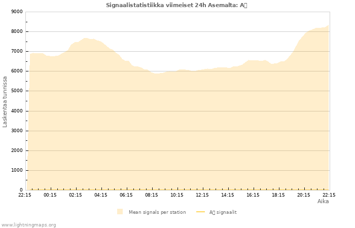 Graafit: Signaalistatistiikka