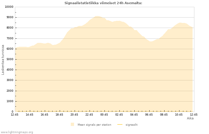 Graafit: Signaalistatistiikka