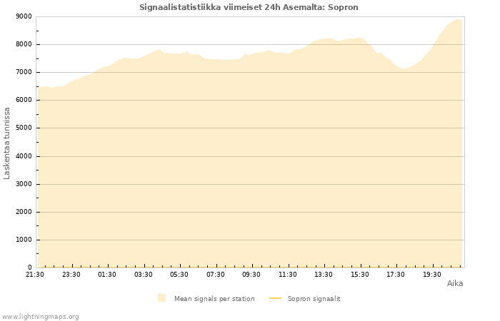 Graafit: Signaalistatistiikka