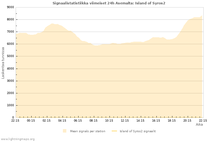 Graafit: Signaalistatistiikka