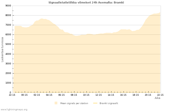 Graafit: Signaalistatistiikka