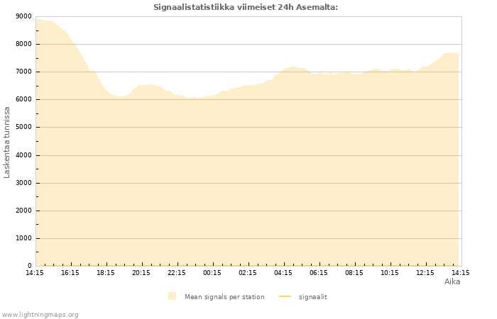 Graafit: Signaalistatistiikka