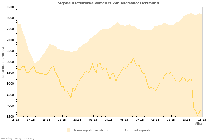 Graafit: Signaalistatistiikka