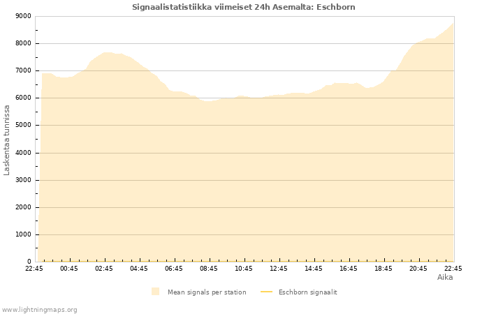 Graafit: Signaalistatistiikka