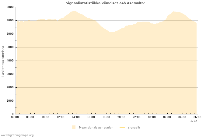 Graafit: Signaalistatistiikka