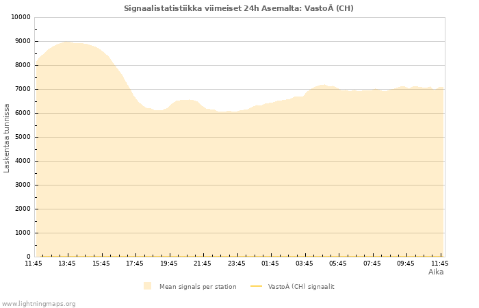 Graafit: Signaalistatistiikka