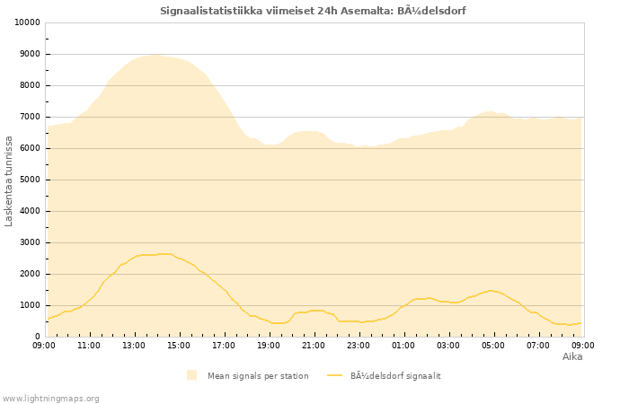 Graafit: Signaalistatistiikka