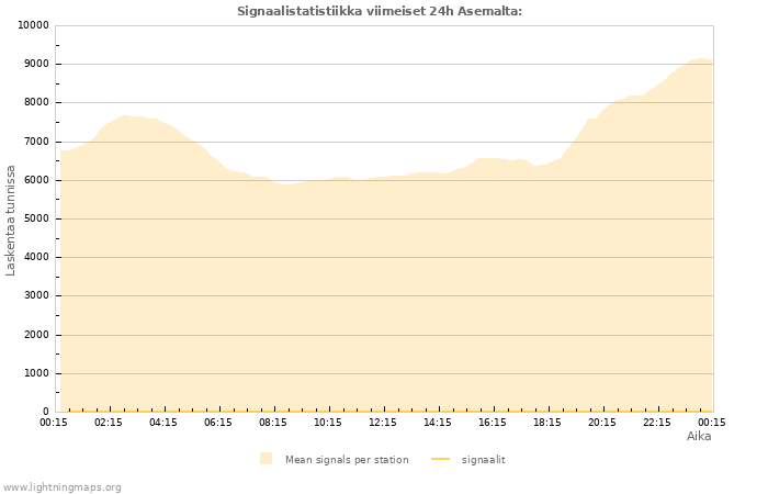 Graafit: Signaalistatistiikka