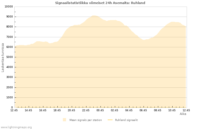 Graafit: Signaalistatistiikka