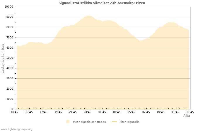 Graafit: Signaalistatistiikka