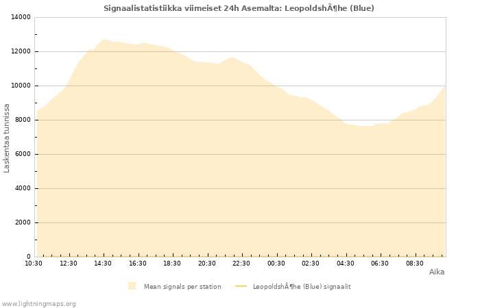 Graafit: Signaalistatistiikka