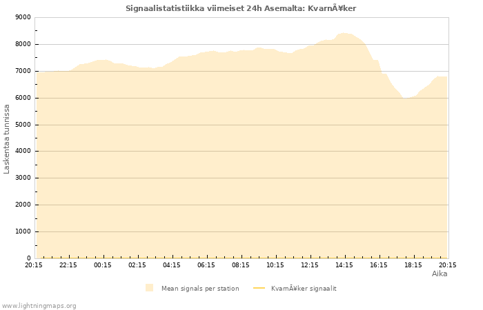 Graafit: Signaalistatistiikka