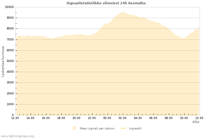 Graafit: Signaalistatistiikka