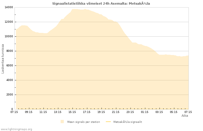 Graafit: Signaalistatistiikka