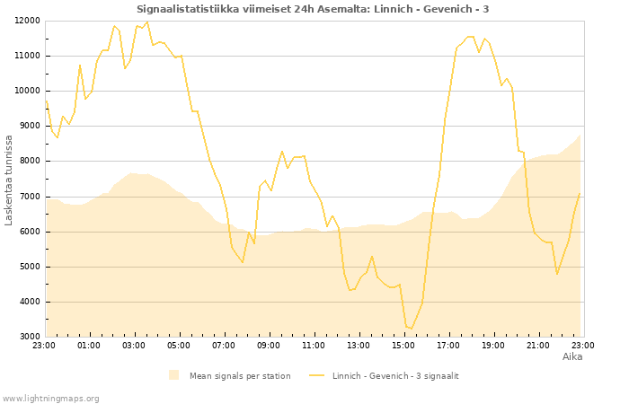 Graafit: Signaalistatistiikka