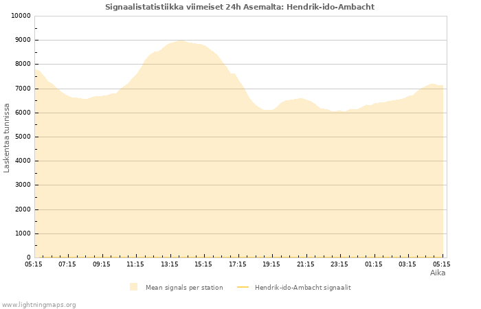 Graafit: Signaalistatistiikka