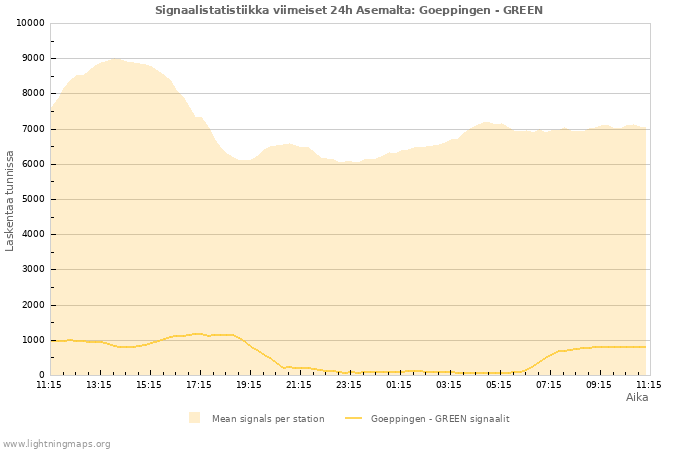 Graafit: Signaalistatistiikka