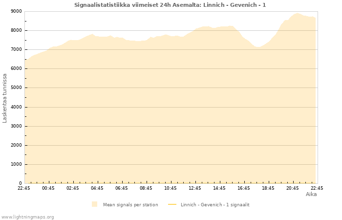 Graafit: Signaalistatistiikka