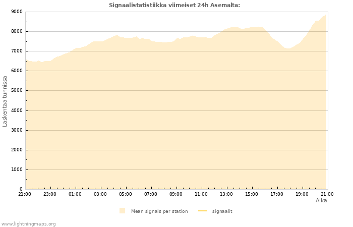 Graafit: Signaalistatistiikka