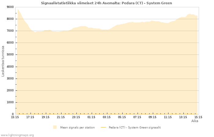 Graafit: Signaalistatistiikka