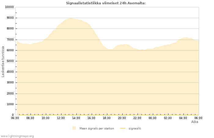 Graafit: Signaalistatistiikka