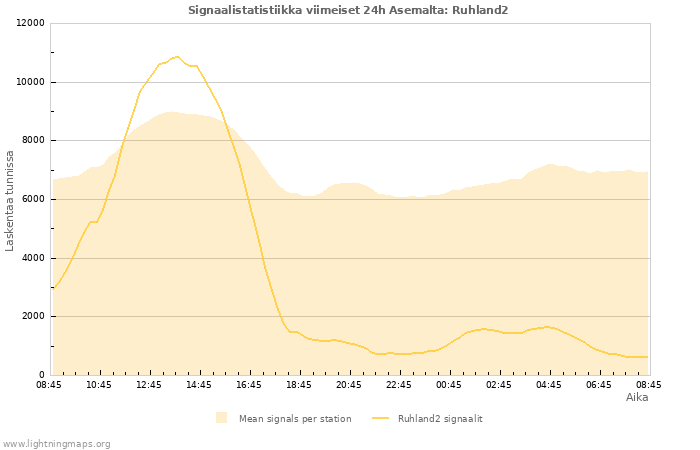 Graafit: Signaalistatistiikka