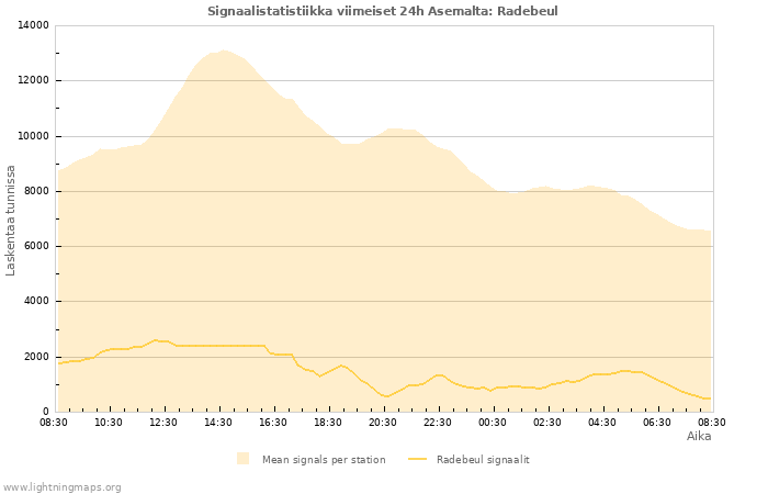 Graafit: Signaalistatistiikka