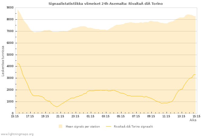 Graafit: Signaalistatistiikka