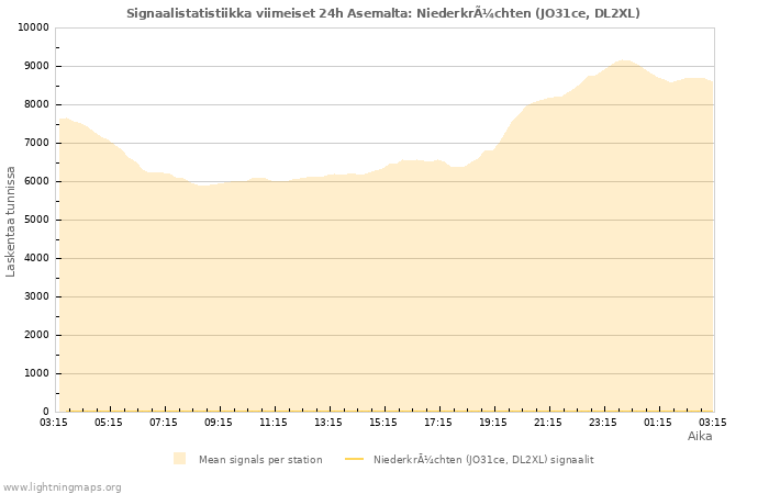 Graafit: Signaalistatistiikka