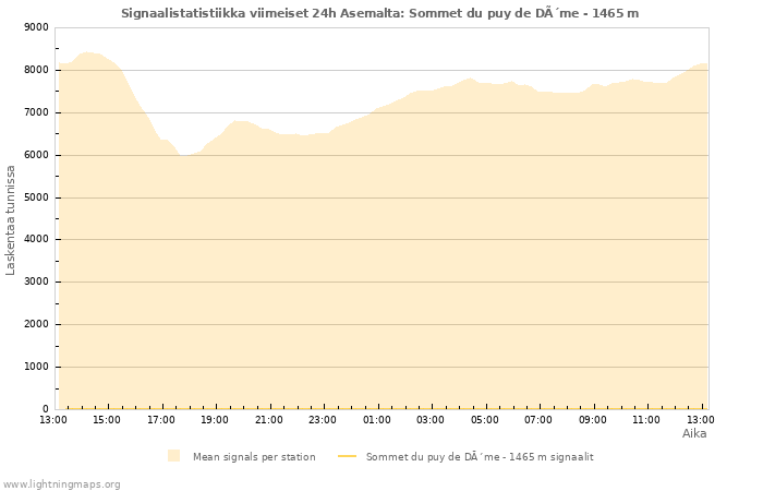 Graafit: Signaalistatistiikka