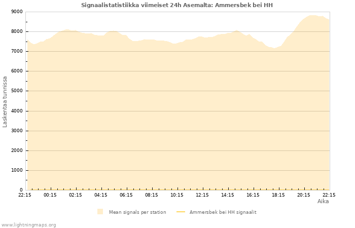 Graafit: Signaalistatistiikka