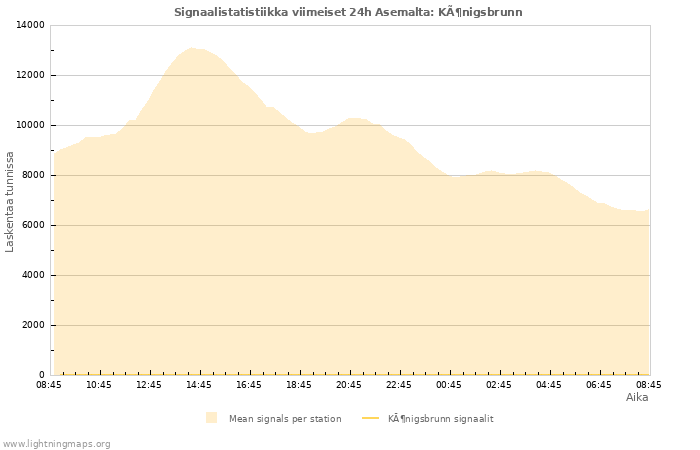 Graafit: Signaalistatistiikka