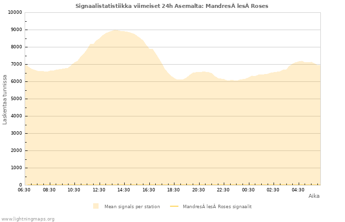 Graafit: Signaalistatistiikka