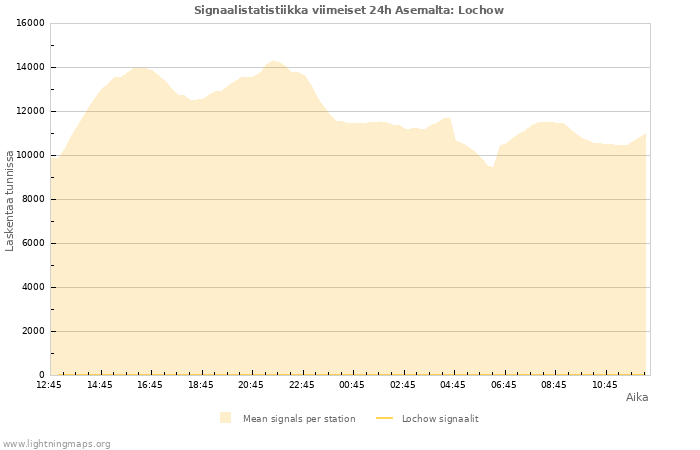 Graafit: Signaalistatistiikka