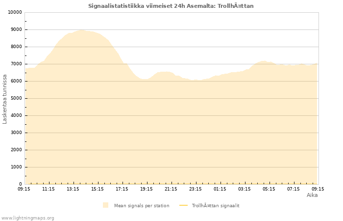 Graafit: Signaalistatistiikka