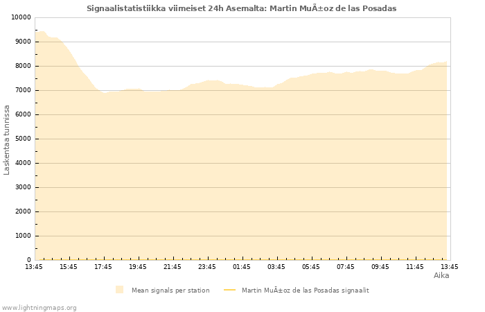 Graafit: Signaalistatistiikka