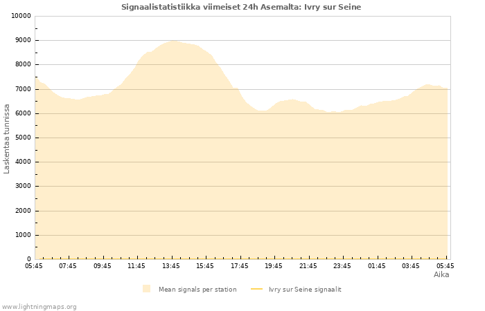 Graafit: Signaalistatistiikka