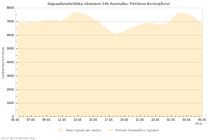 Graafit: Signaalistatistiikka